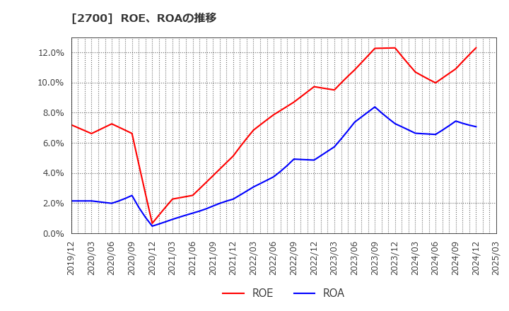 2700 木徳神糧(株): ROE、ROAの推移