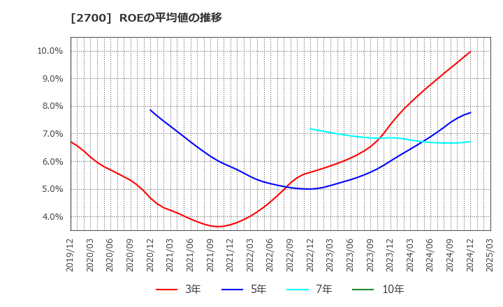 2700 木徳神糧(株): ROEの平均値の推移
