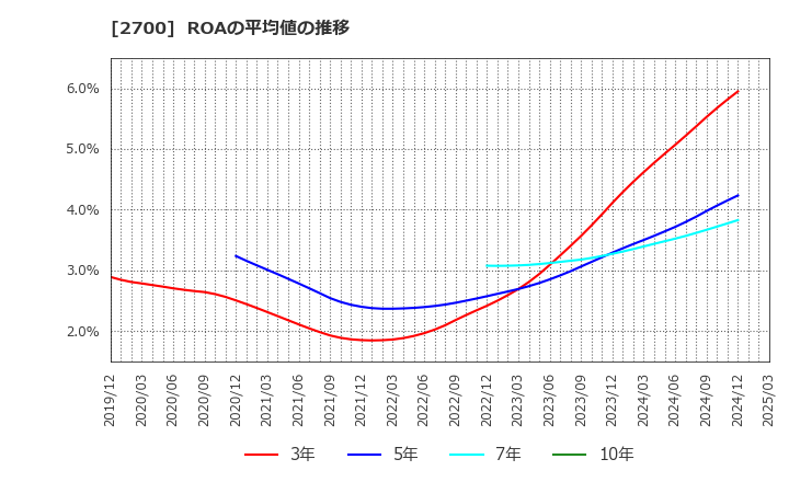 2700 木徳神糧(株): ROAの平均値の推移