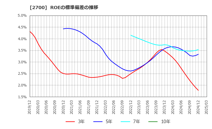 2700 木徳神糧(株): ROEの標準偏差の推移