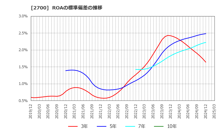 2700 木徳神糧(株): ROAの標準偏差の推移