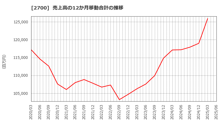 2700 木徳神糧(株): 売上高の12か月移動合計の推移