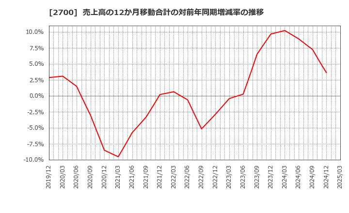 2700 木徳神糧(株): 売上高の12か月移動合計の対前年同期増減率の推移