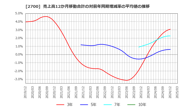 2700 木徳神糧(株): 売上高12か月移動合計の対前年同期増減率の平均値の推移