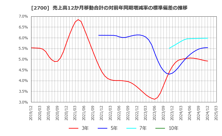 2700 木徳神糧(株): 売上高12か月移動合計の対前年同期増減率の標準偏差の推移