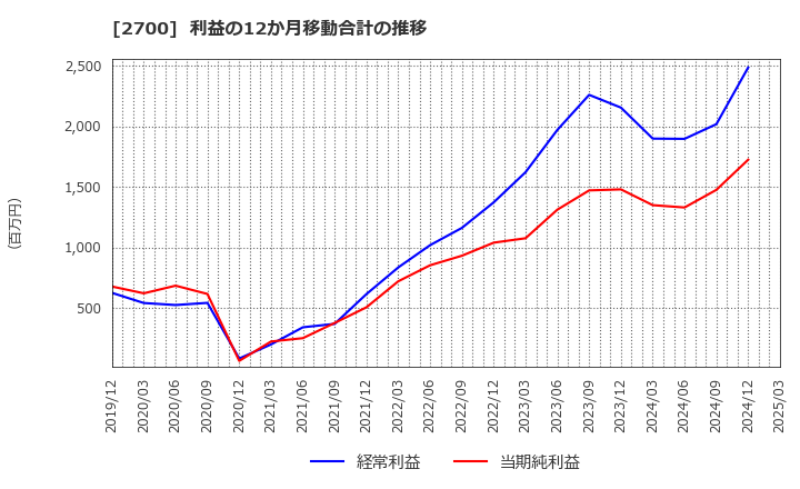 2700 木徳神糧(株): 利益の12か月移動合計の推移