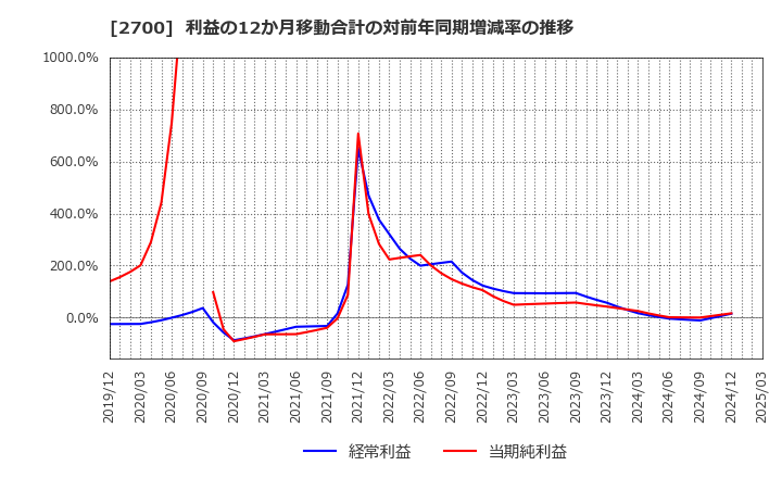 2700 木徳神糧(株): 利益の12か月移動合計の対前年同期増減率の推移