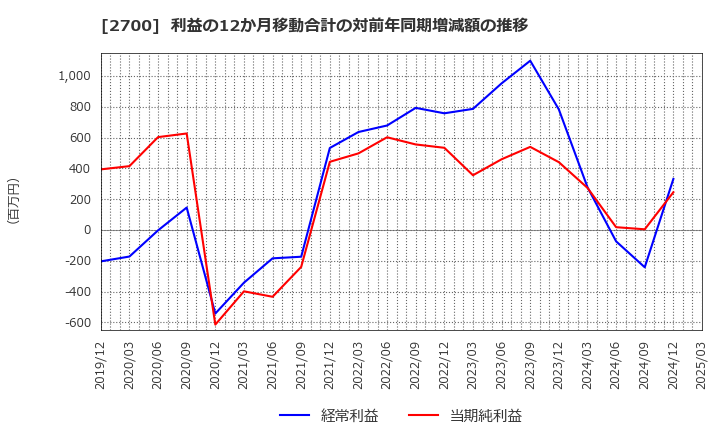 2700 木徳神糧(株): 利益の12か月移動合計の対前年同期増減額の推移