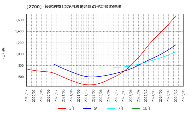 2700 木徳神糧(株): 経常利益12か月移動合計の平均値の推移