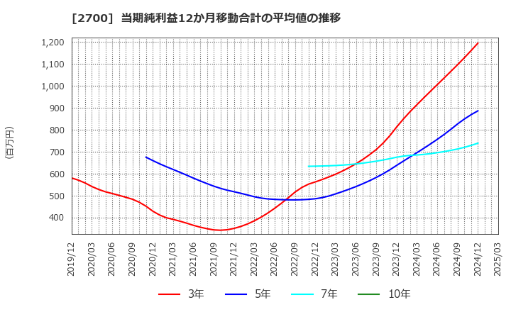 2700 木徳神糧(株): 当期純利益12か月移動合計の平均値の推移
