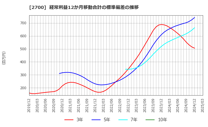 2700 木徳神糧(株): 経常利益12か月移動合計の標準偏差の推移