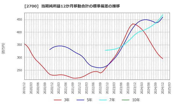 2700 木徳神糧(株): 当期純利益12か月移動合計の標準偏差の推移