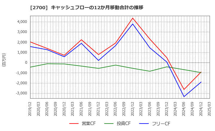 2700 木徳神糧(株): キャッシュフローの12か月移動合計の推移