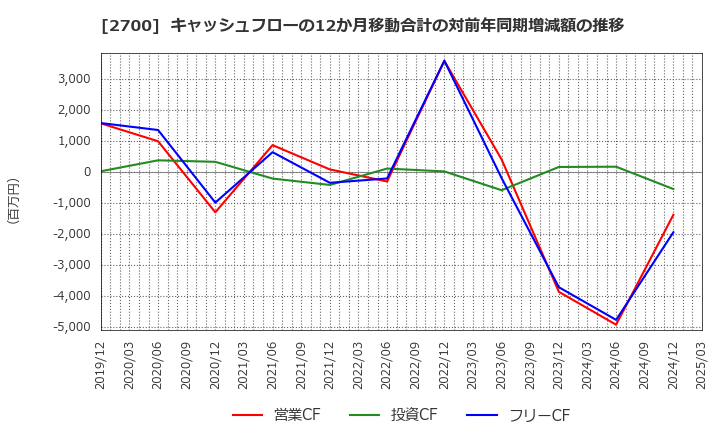 2700 木徳神糧(株): キャッシュフローの12か月移動合計の対前年同期増減額の推移