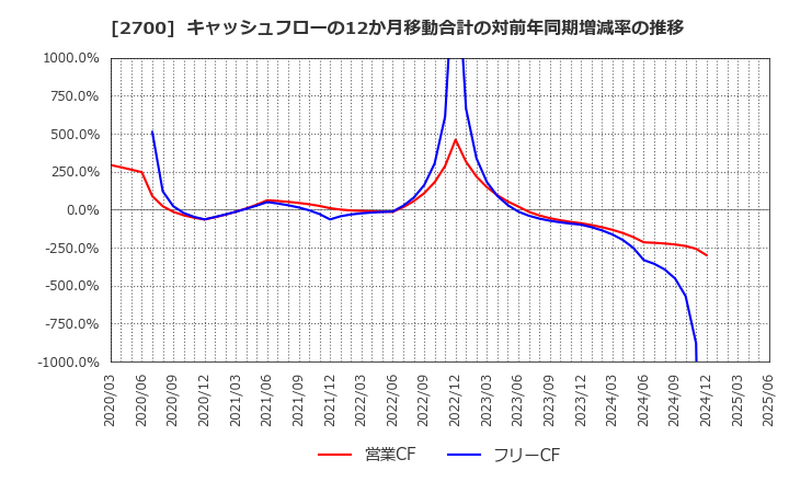 2700 木徳神糧(株): キャッシュフローの12か月移動合計の対前年同期増減率の推移
