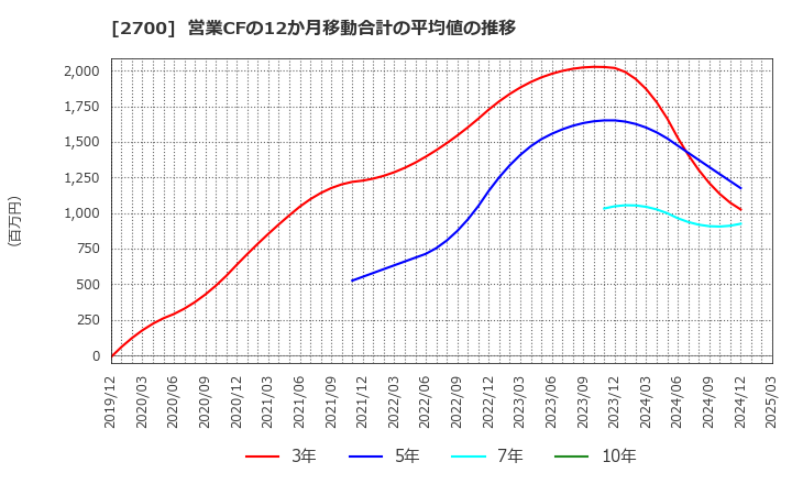 2700 木徳神糧(株): 営業CFの12か月移動合計の平均値の推移