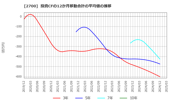 2700 木徳神糧(株): 投資CFの12か月移動合計の平均値の推移