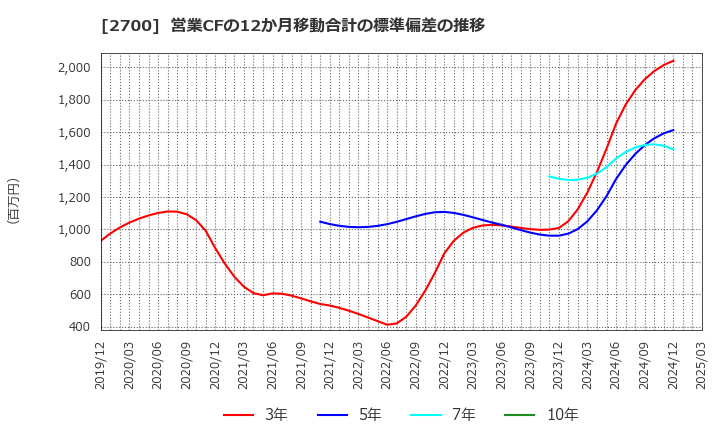 2700 木徳神糧(株): 営業CFの12か月移動合計の標準偏差の推移