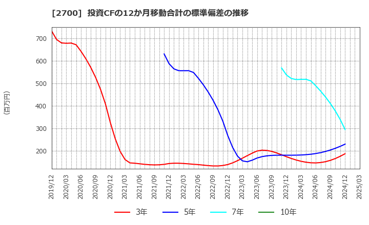 2700 木徳神糧(株): 投資CFの12か月移動合計の標準偏差の推移