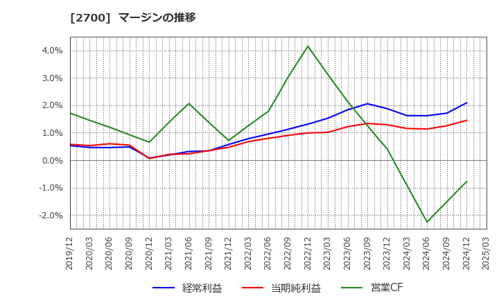 2700 木徳神糧(株): マージンの推移
