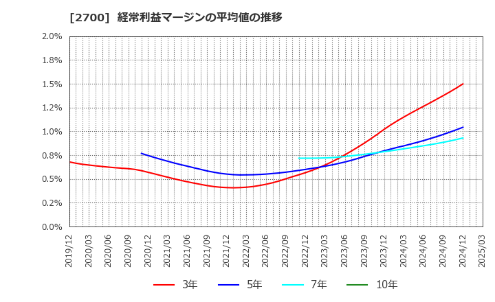 2700 木徳神糧(株): 経常利益マージンの平均値の推移