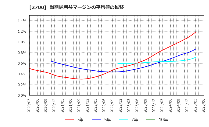 2700 木徳神糧(株): 当期純利益マージンの平均値の推移