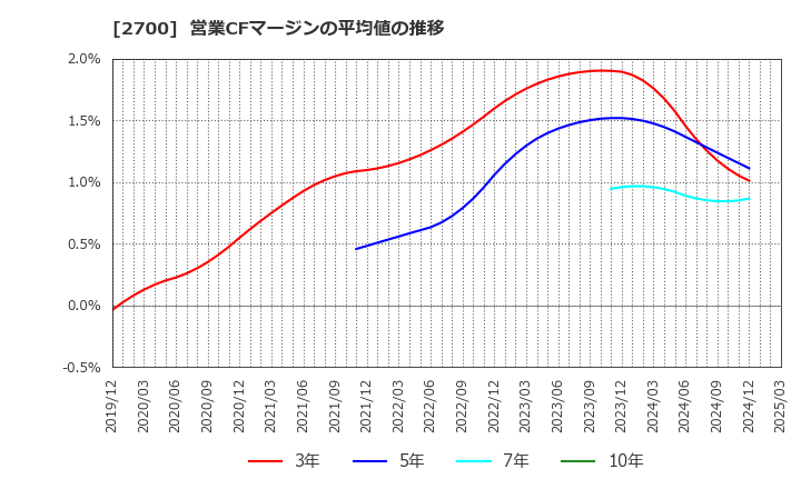 2700 木徳神糧(株): 営業CFマージンの平均値の推移