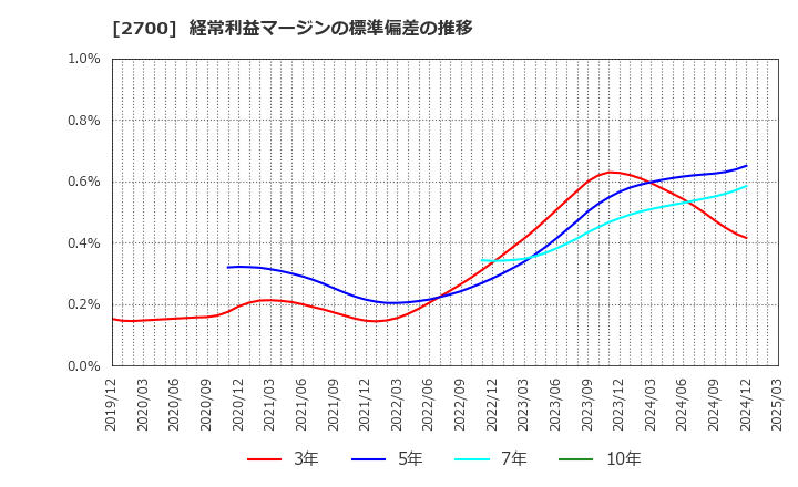 2700 木徳神糧(株): 経常利益マージンの標準偏差の推移