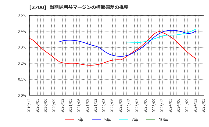 2700 木徳神糧(株): 当期純利益マージンの標準偏差の推移