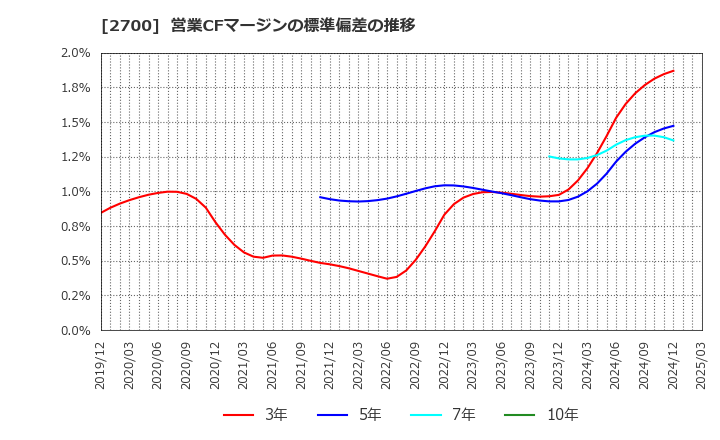 2700 木徳神糧(株): 営業CFマージンの標準偏差の推移