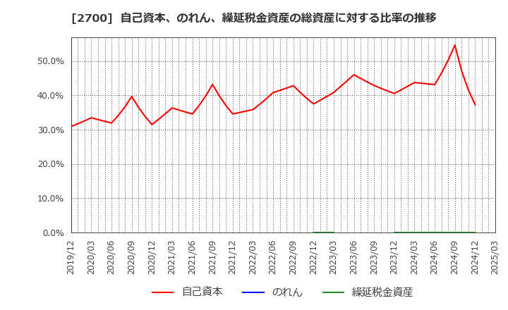 2700 木徳神糧(株): 自己資本、のれん、繰延税金資産の総資産に対する比率の推移