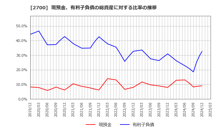 2700 木徳神糧(株): 現預金、有利子負債の総資産に対する比率の推移