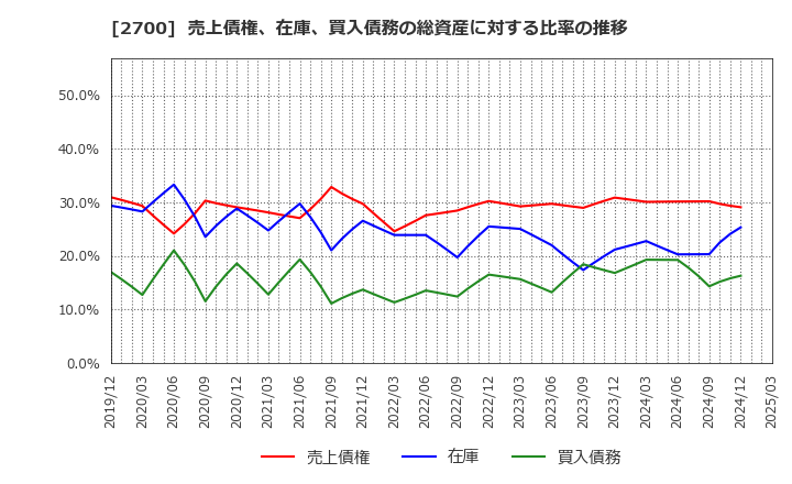2700 木徳神糧(株): 売上債権、在庫、買入債務の総資産に対する比率の推移