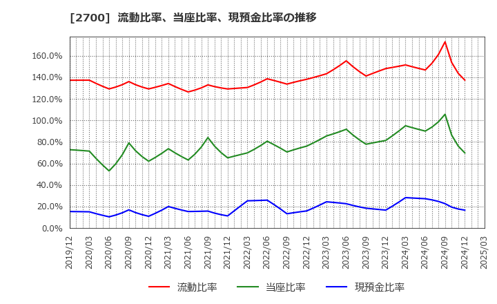 2700 木徳神糧(株): 流動比率、当座比率、現預金比率の推移