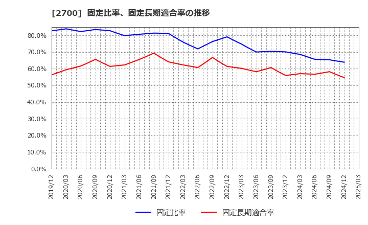 2700 木徳神糧(株): 固定比率、固定長期適合率の推移