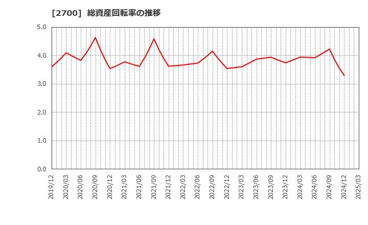 2700 木徳神糧(株): 総資産回転率の推移