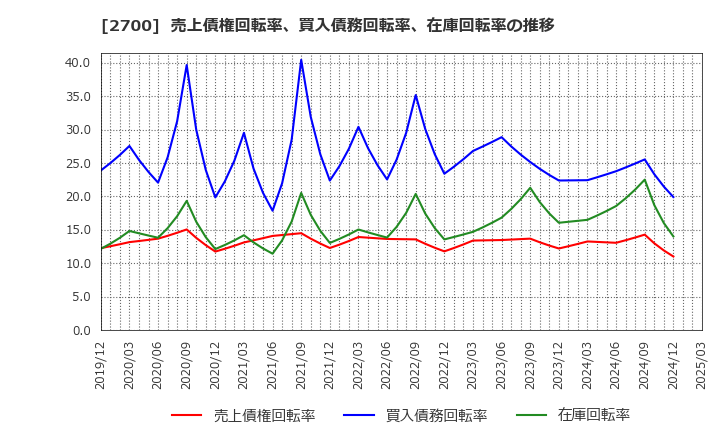 2700 木徳神糧(株): 売上債権回転率、買入債務回転率、在庫回転率の推移