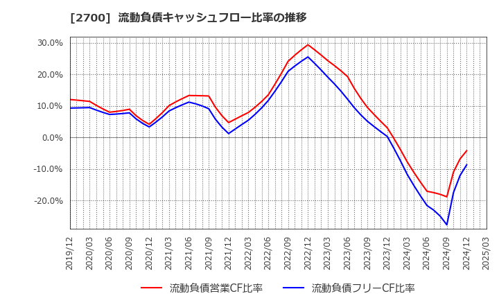 2700 木徳神糧(株): 流動負債キャッシュフロー比率の推移