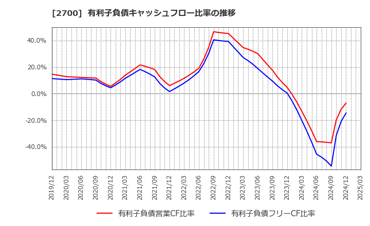 2700 木徳神糧(株): 有利子負債キャッシュフロー比率の推移