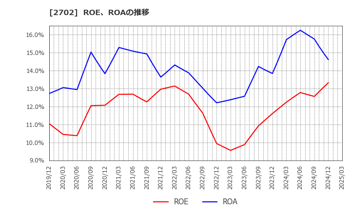 2702 日本マクドナルドホールディングス(株): ROE、ROAの推移