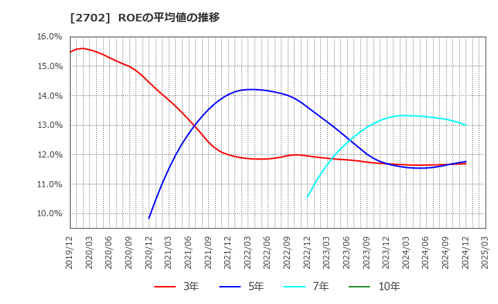 2702 日本マクドナルドホールディングス(株): ROEの平均値の推移