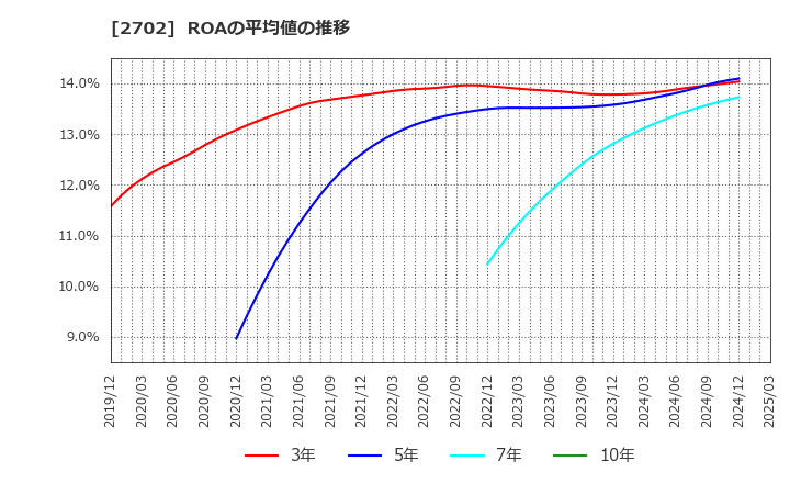 2702 日本マクドナルドホールディングス(株): ROAの平均値の推移