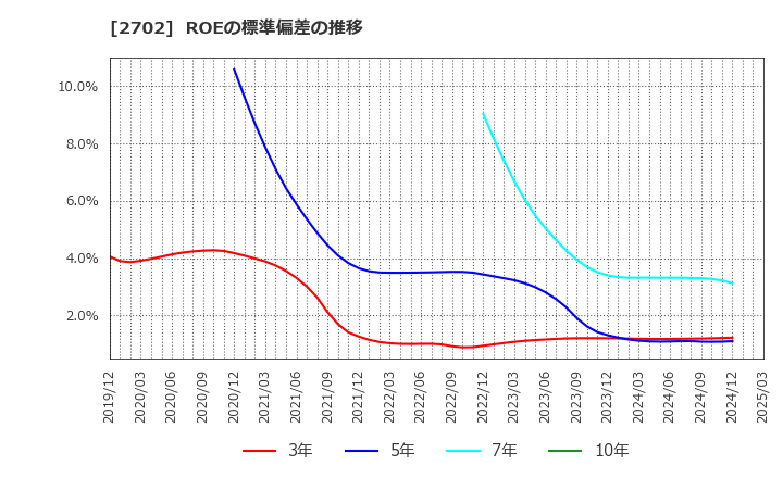 2702 日本マクドナルドホールディングス(株): ROEの標準偏差の推移