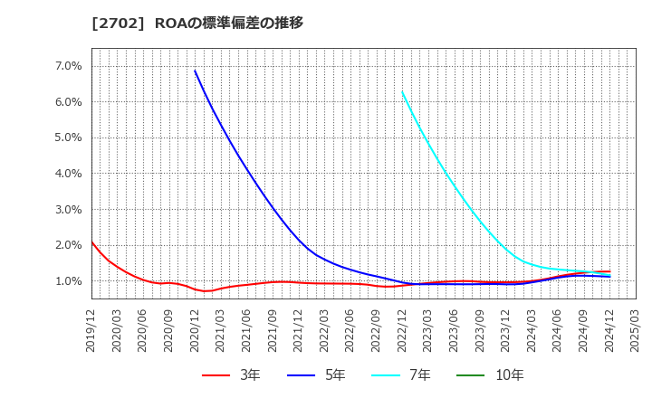 2702 日本マクドナルドホールディングス(株): ROAの標準偏差の推移
