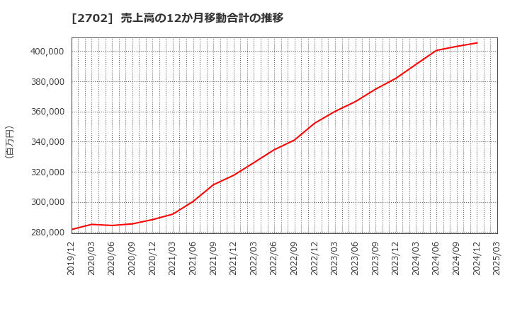 2702 日本マクドナルドホールディングス(株): 売上高の12か月移動合計の推移