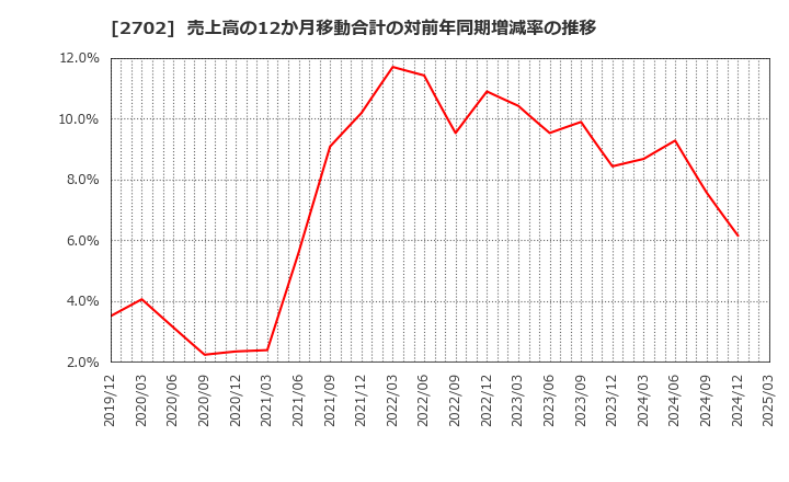 2702 日本マクドナルドホールディングス(株): 売上高の12か月移動合計の対前年同期増減率の推移