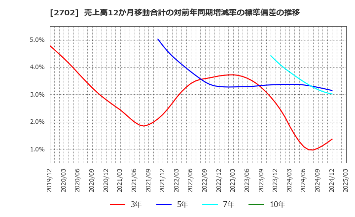 2702 日本マクドナルドホールディングス(株): 売上高12か月移動合計の対前年同期増減率の標準偏差の推移