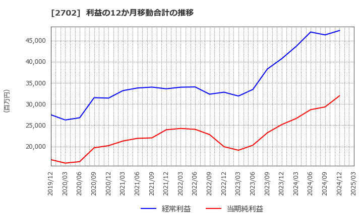 2702 日本マクドナルドホールディングス(株): 利益の12か月移動合計の推移