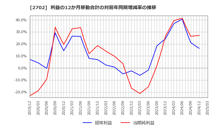 2702 日本マクドナルドホールディングス(株): 利益の12か月移動合計の対前年同期増減率の推移