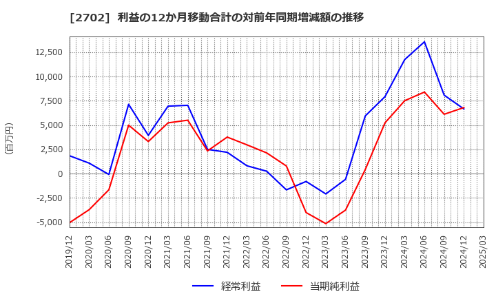 2702 日本マクドナルドホールディングス(株): 利益の12か月移動合計の対前年同期増減額の推移